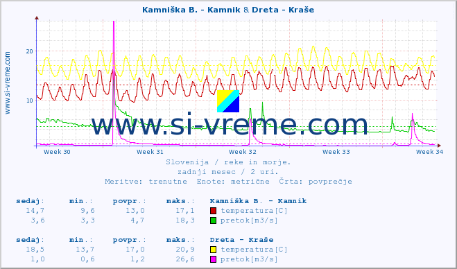 POVPREČJE :: Kamniška B. - Kamnik & Dreta - Kraše :: temperatura | pretok | višina :: zadnji mesec / 2 uri.