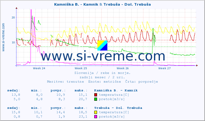 POVPREČJE :: Kamniška B. - Kamnik & Trebuša - Dol. Trebuša :: temperatura | pretok | višina :: zadnji mesec / 2 uri.