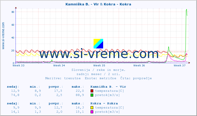 POVPREČJE :: Kamniška B. - Vir & Kokra - Kokra :: temperatura | pretok | višina :: zadnji mesec / 2 uri.