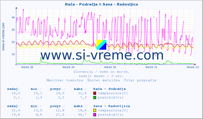 POVPREČJE :: Rača - Podrečje & Sava - Radovljica :: temperatura | pretok | višina :: zadnji mesec / 2 uri.