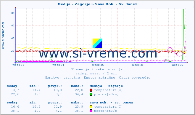 POVPREČJE :: Medija - Zagorje & Sava Boh. - Sv. Janez :: temperatura | pretok | višina :: zadnji mesec / 2 uri.