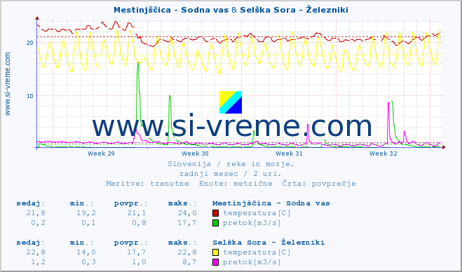 POVPREČJE :: Mestinjščica - Sodna vas & Selška Sora - Železniki :: temperatura | pretok | višina :: zadnji mesec / 2 uri.