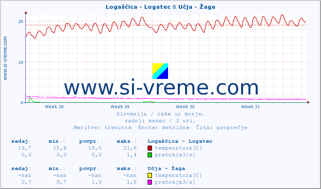 POVPREČJE :: Logaščica - Logatec & Učja - Žaga :: temperatura | pretok | višina :: zadnji mesec / 2 uri.