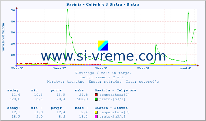 POVPREČJE :: Savinja - Celje brv & Bistra - Bistra :: temperatura | pretok | višina :: zadnji mesec / 2 uri.