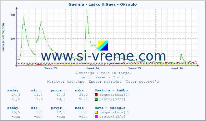POVPREČJE :: Savinja - Laško & Sava - Okroglo :: temperatura | pretok | višina :: zadnji mesec / 2 uri.
