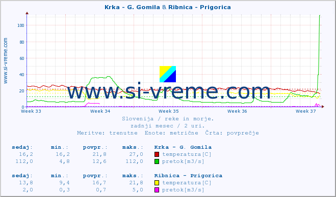 POVPREČJE :: Krka - G. Gomila & Ribnica - Prigorica :: temperatura | pretok | višina :: zadnji mesec / 2 uri.