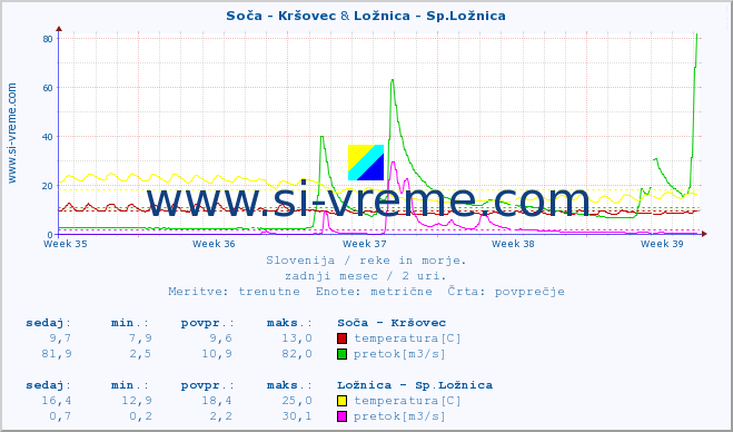 POVPREČJE :: Soča - Kršovec & Ložnica - Sp.Ložnica :: temperatura | pretok | višina :: zadnji mesec / 2 uri.