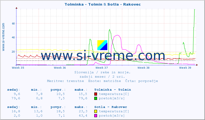 POVPREČJE :: Tolminka - Tolmin & Sotla - Rakovec :: temperatura | pretok | višina :: zadnji mesec / 2 uri.