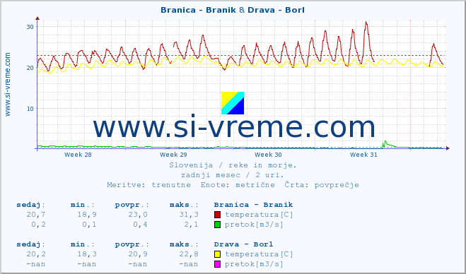 POVPREČJE :: Branica - Branik & Drava - Borl :: temperatura | pretok | višina :: zadnji mesec / 2 uri.