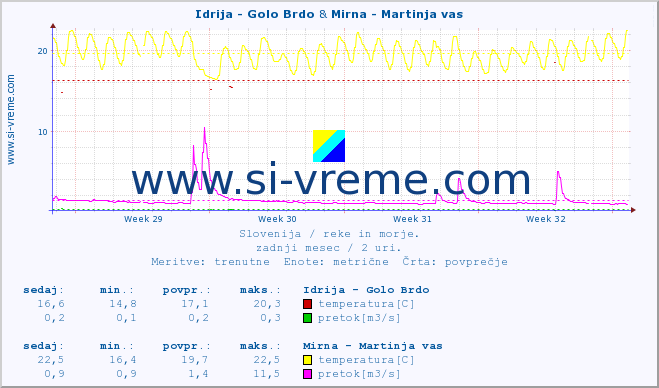 POVPREČJE :: Idrija - Golo Brdo & Mirna - Martinja vas :: temperatura | pretok | višina :: zadnji mesec / 2 uri.