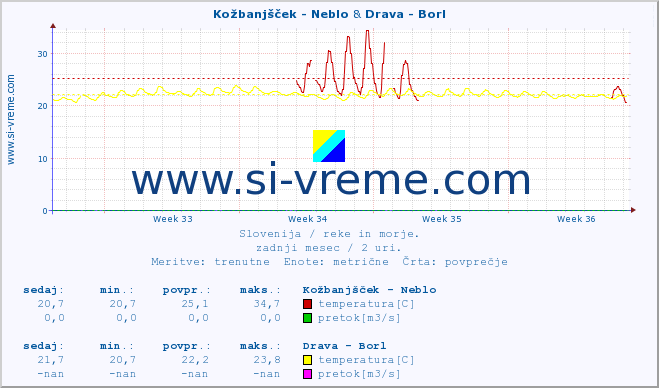 POVPREČJE :: Kožbanjšček - Neblo & Drava - Borl :: temperatura | pretok | višina :: zadnji mesec / 2 uri.