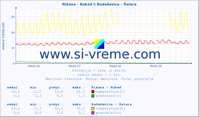 POVPREČJE :: Rižana - Kubed & Badaševica - Šalara :: temperatura | pretok | višina :: zadnji mesec / 2 uri.