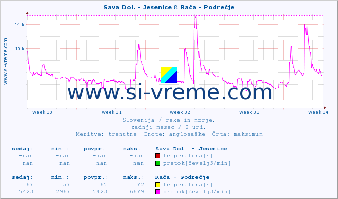 POVPREČJE :: Sava Dol. - Jesenice & Rača - Podrečje :: temperatura | pretok | višina :: zadnji mesec / 2 uri.