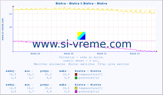 POVPREČJE :: Bistra - Bistra & Bistra - Bistra :: temperatura | pretok | višina :: zadnji mesec / 2 uri.