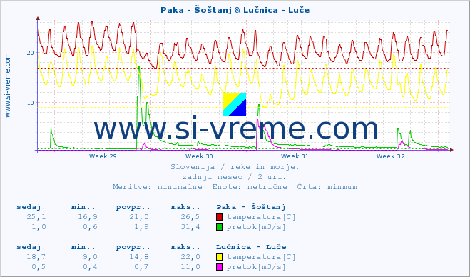 POVPREČJE :: Paka - Šoštanj & Lučnica - Luče :: temperatura | pretok | višina :: zadnji mesec / 2 uri.