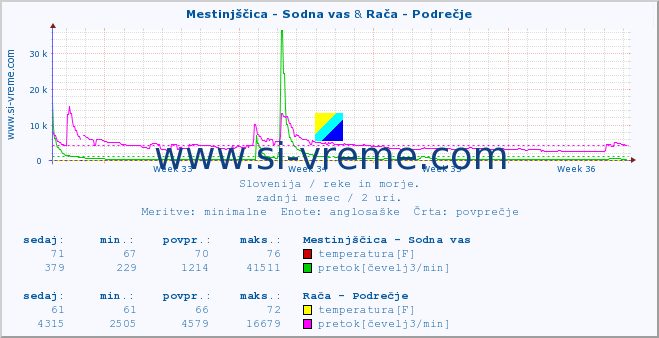 POVPREČJE :: Mestinjščica - Sodna vas & Rača - Podrečje :: temperatura | pretok | višina :: zadnji mesec / 2 uri.