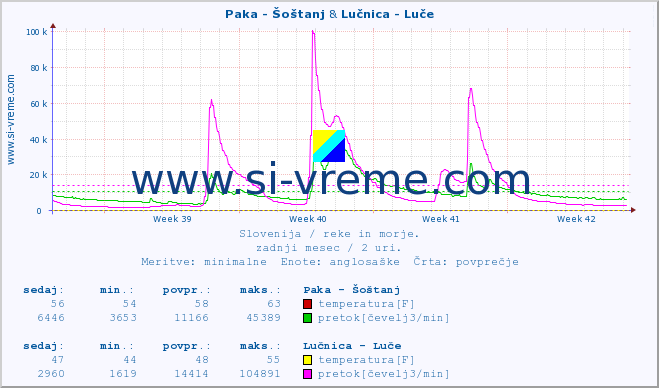 POVPREČJE :: Paka - Šoštanj & Lučnica - Luče :: temperatura | pretok | višina :: zadnji mesec / 2 uri.