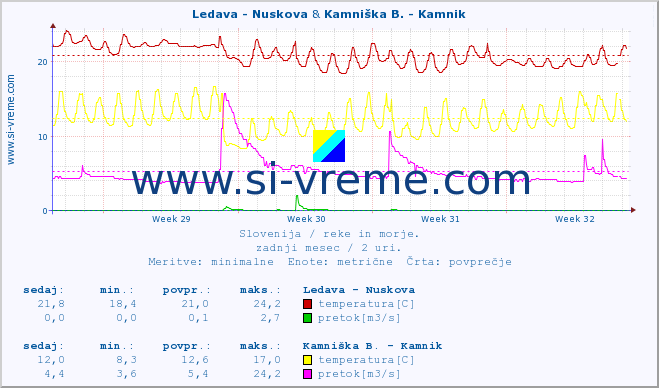 POVPREČJE :: Ledava - Nuskova & Kamniška B. - Kamnik :: temperatura | pretok | višina :: zadnji mesec / 2 uri.