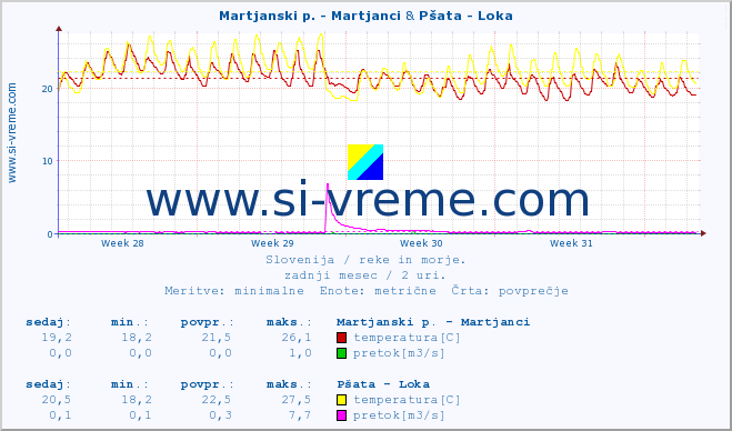 POVPREČJE :: Martjanski p. - Martjanci & Pšata - Loka :: temperatura | pretok | višina :: zadnji mesec / 2 uri.