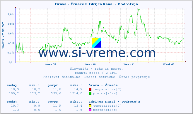 POVPREČJE :: Drava - Črneče & Idrijca Kanal - Podroteja :: temperatura | pretok | višina :: zadnji mesec / 2 uri.