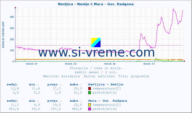 POVPREČJE :: Nevljica - Nevlje & Mura - Gor. Radgona :: temperatura | pretok | višina :: zadnji mesec / 2 uri.