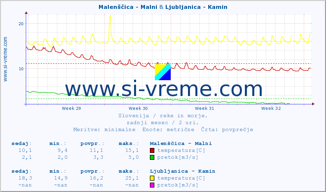 POVPREČJE :: Malenščica - Malni & Ljubljanica - Kamin :: temperatura | pretok | višina :: zadnji mesec / 2 uri.