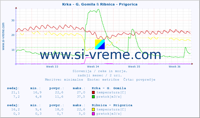 POVPREČJE :: Krka - G. Gomila & Ribnica - Prigorica :: temperatura | pretok | višina :: zadnji mesec / 2 uri.