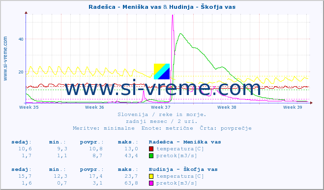 POVPREČJE :: Radešca - Meniška vas & Hudinja - Škofja vas :: temperatura | pretok | višina :: zadnji mesec / 2 uri.