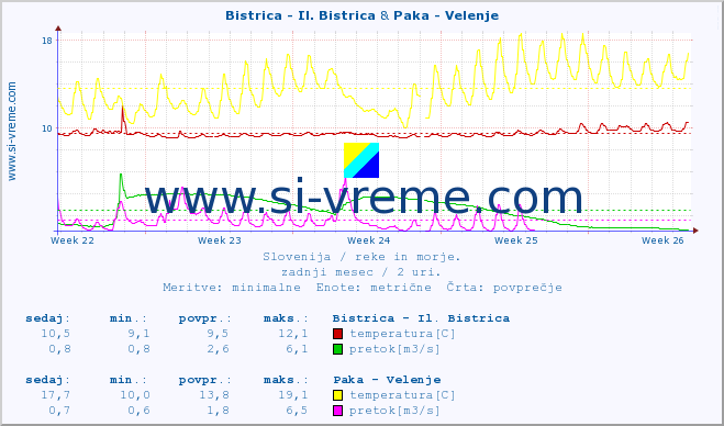 POVPREČJE :: Bistrica - Il. Bistrica & Paka - Velenje :: temperatura | pretok | višina :: zadnji mesec / 2 uri.