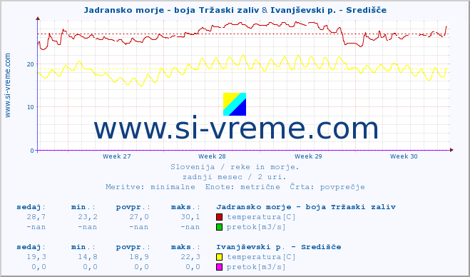 POVPREČJE :: Jadransko morje - boja Tržaski zaliv & Ivanjševski p. - Središče :: temperatura | pretok | višina :: zadnji mesec / 2 uri.