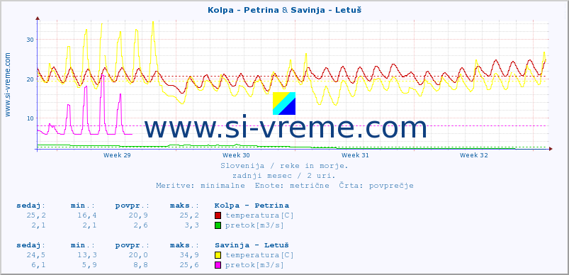 POVPREČJE :: Kolpa - Petrina & Savinja - Letuš :: temperatura | pretok | višina :: zadnji mesec / 2 uri.