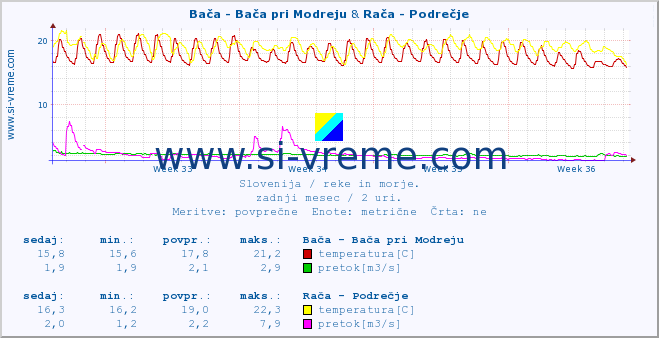 POVPREČJE :: Bača - Bača pri Modreju & Rača - Podrečje :: temperatura | pretok | višina :: zadnji mesec / 2 uri.