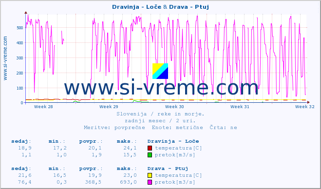 POVPREČJE :: Dravinja - Loče & Drava - Ptuj :: temperatura | pretok | višina :: zadnji mesec / 2 uri.