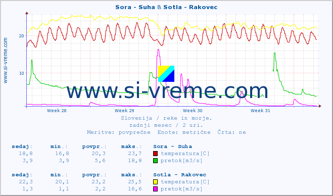 POVPREČJE :: Sora - Suha & Sotla - Rakovec :: temperatura | pretok | višina :: zadnji mesec / 2 uri.