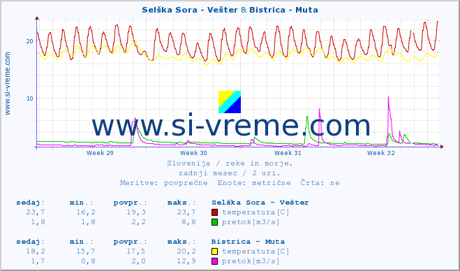 POVPREČJE :: Selška Sora - Vešter & Bistrica - Muta :: temperatura | pretok | višina :: zadnji mesec / 2 uri.