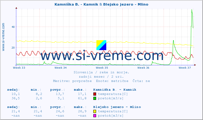 POVPREČJE :: Kamniška B. - Kamnik & Blejsko jezero - Mlino :: temperatura | pretok | višina :: zadnji mesec / 2 uri.