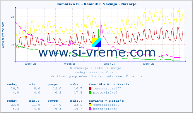 POVPREČJE :: Kamniška B. - Kamnik & Savinja - Nazarje :: temperatura | pretok | višina :: zadnji mesec / 2 uri.