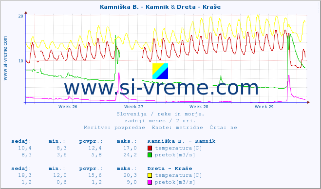 POVPREČJE :: Kamniška B. - Kamnik & Dreta - Kraše :: temperatura | pretok | višina :: zadnji mesec / 2 uri.