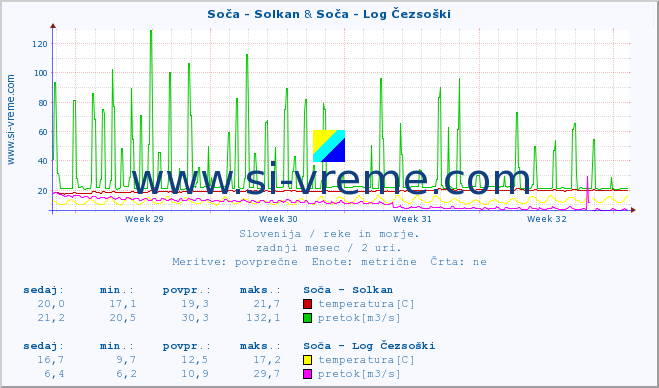 POVPREČJE :: Soča - Solkan & Soča - Log Čezsoški :: temperatura | pretok | višina :: zadnji mesec / 2 uri.