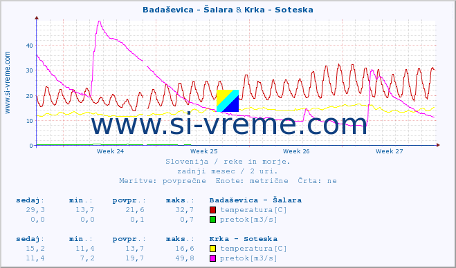 POVPREČJE :: Badaševica - Šalara & Krka - Soteska :: temperatura | pretok | višina :: zadnji mesec / 2 uri.