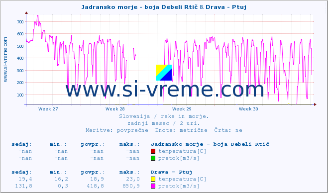POVPREČJE :: Jadransko morje - boja Debeli Rtič & Drava - Ptuj :: temperatura | pretok | višina :: zadnji mesec / 2 uri.