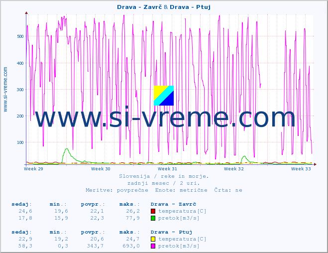 POVPREČJE :: Drava - Zavrč & Drava - Ptuj :: temperatura | pretok | višina :: zadnji mesec / 2 uri.