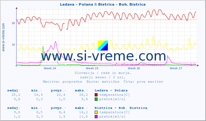 POVPREČJE :: Ledava - Polana & Bistrica - Boh. Bistrica :: temperatura | pretok | višina :: zadnji mesec / 2 uri.