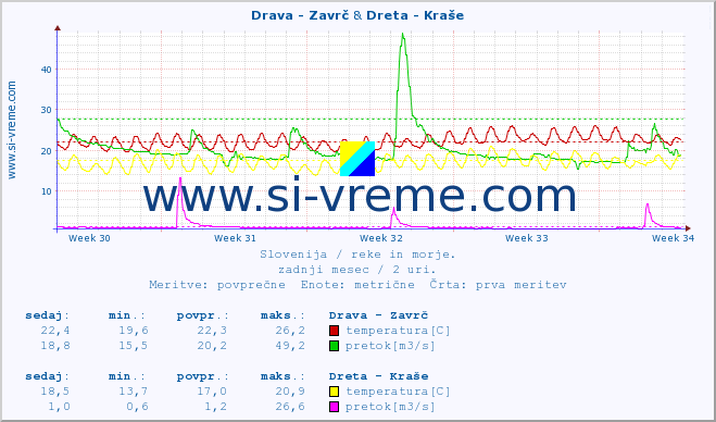 POVPREČJE :: Drava - Zavrč & Dreta - Kraše :: temperatura | pretok | višina :: zadnji mesec / 2 uri.