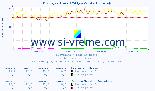 POVPREČJE :: Dravinja - Zreče & Idrijca Kanal - Podroteja :: temperatura | pretok | višina :: zadnji mesec / 2 uri.