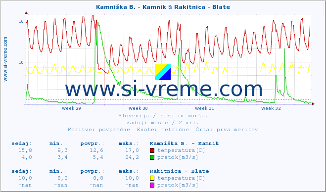 POVPREČJE :: Kamniška B. - Kamnik & Rakitnica - Blate :: temperatura | pretok | višina :: zadnji mesec / 2 uri.