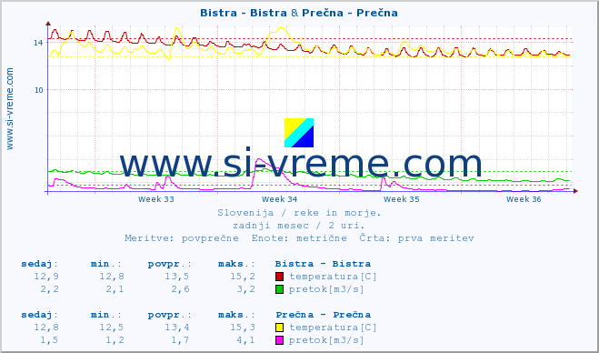 POVPREČJE :: Bistra - Bistra & Prečna - Prečna :: temperatura | pretok | višina :: zadnji mesec / 2 uri.