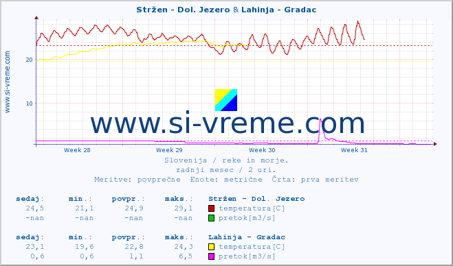 POVPREČJE :: Stržen - Dol. Jezero & Lahinja - Gradac :: temperatura | pretok | višina :: zadnji mesec / 2 uri.