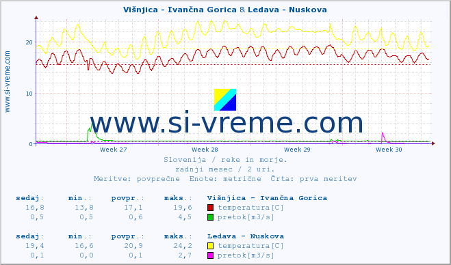 POVPREČJE :: Višnjica - Ivančna Gorica & Ledava - Nuskova :: temperatura | pretok | višina :: zadnji mesec / 2 uri.