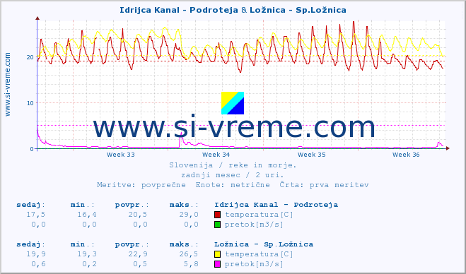 POVPREČJE :: Idrijca Kanal - Podroteja & Ložnica - Sp.Ložnica :: temperatura | pretok | višina :: zadnji mesec / 2 uri.